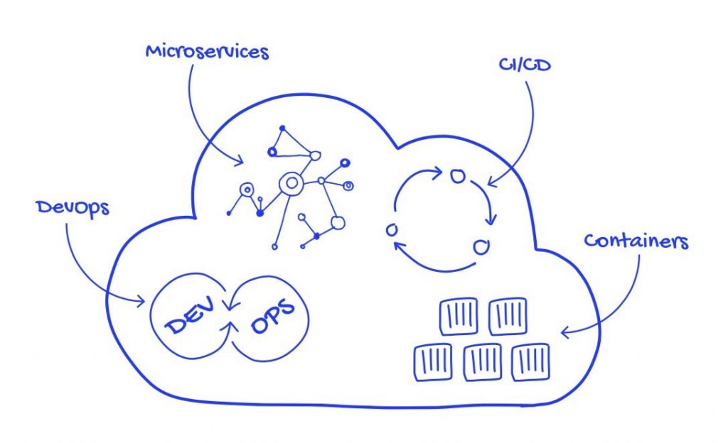 Kiến trúc Cloud Native là gì Blog TheGioiMayChu