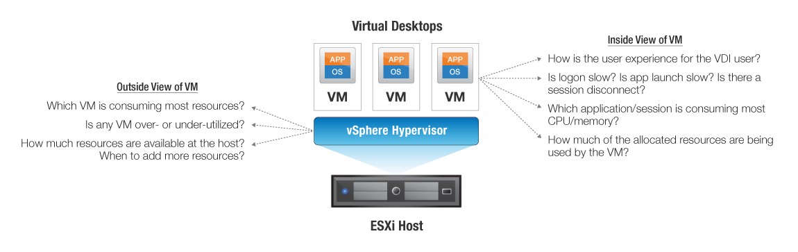 Inside and outside monitoring of vdi