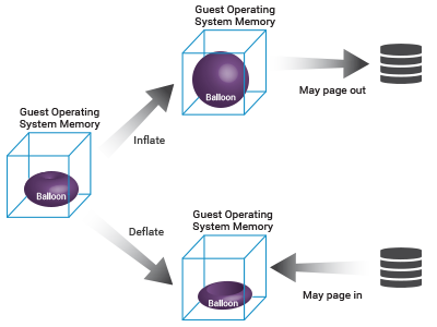 Memory ballooning monitoring