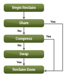 Memory swapping monitoring in VMware