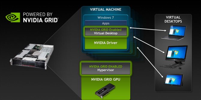 Công nghệ ảo hóa vGPU hỗ trợ VDI như thế nào?