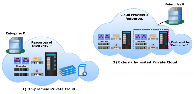 On-premise vs Hosted Private Cloud