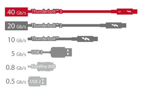 https://thegioimaychu.vn/blog/wp-content/uploads/2018/12/Thunderbolt3_performance.png