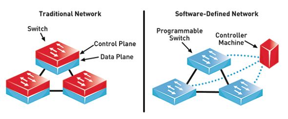 Top software defined networking là gì