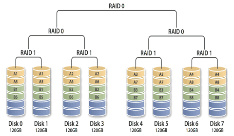 RAID là gì? Hướng dẫn lựa chọn cấu hình RAID - Blog | TheGioiMayChu