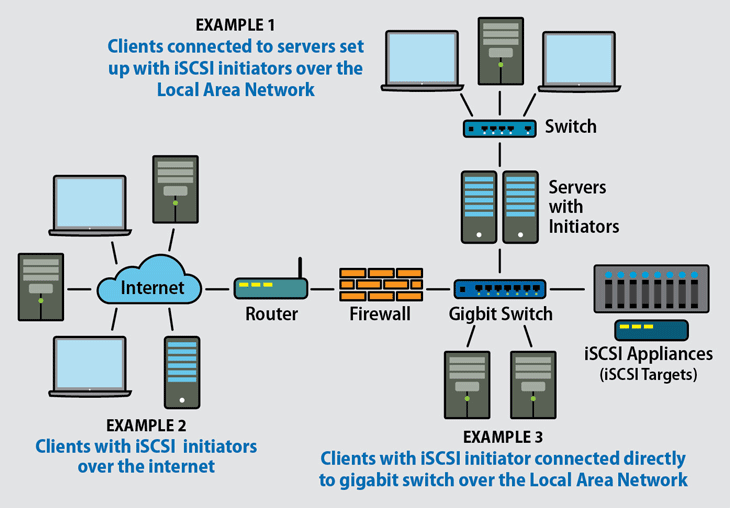 ISCSI là gì và cách thức hoạt động như thế nào?