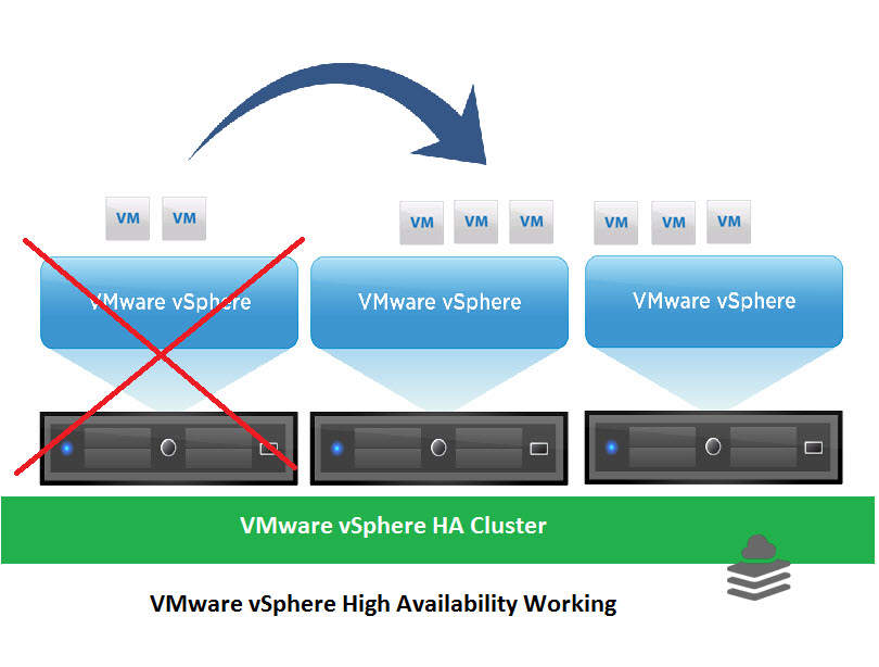 Khả năng HA của VMware vSphere giúp dễ dàng quản lý các VM