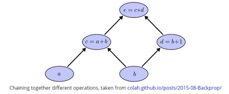 khuôn khổ Deep Learning - kết nối các hoạt động khác nhau