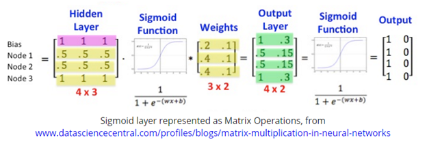 Deep Learning Framework: lớp sigmoid được biểu diễn dưới dạng các phép toán ma trận