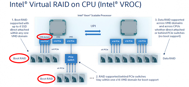 Tìm hiểu giải pháp Intel Virtual RAID on CPU (VROC)