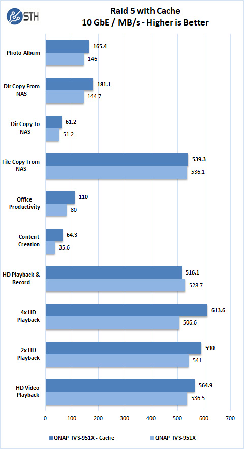 QNAP TVS 951X RAID 5 10G With Cache