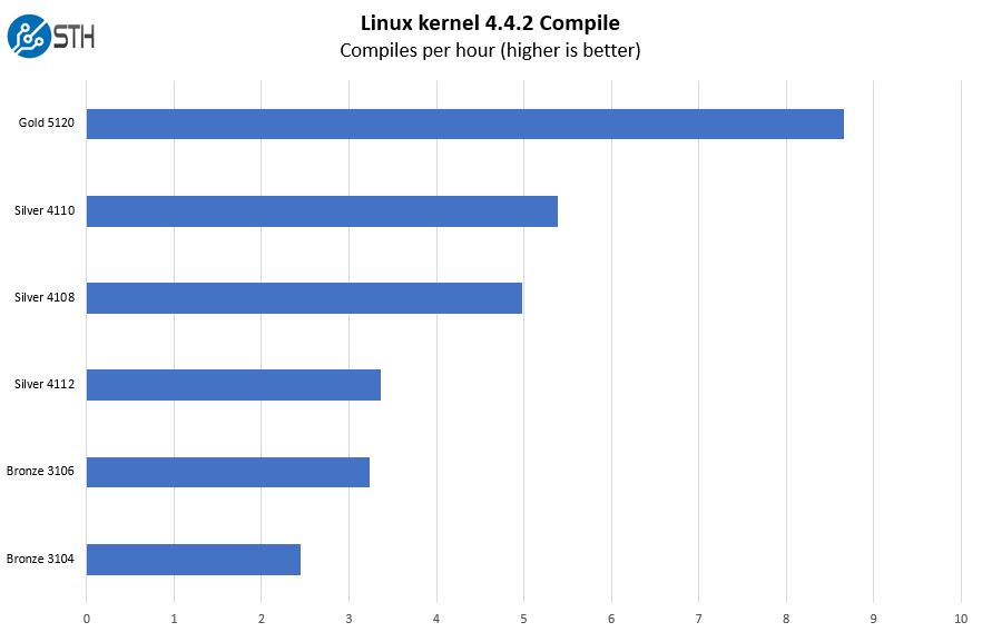 HPE ProLiant ML110 Gen10 Linux Kernel Compile Benchmark