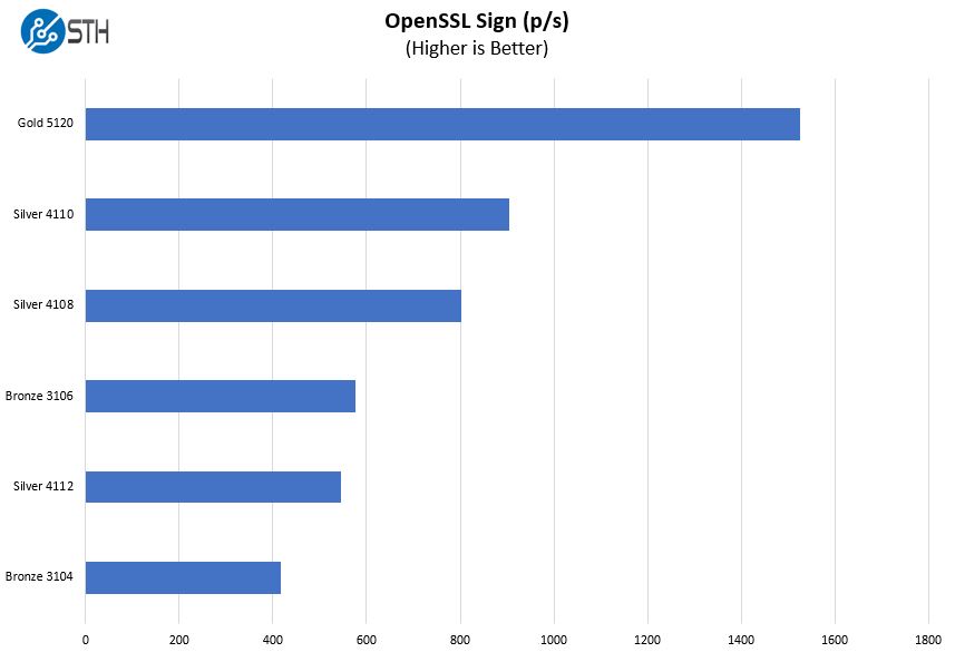 HPE ProLiant ML110 Gen10 OpenSSL Sign Benchmark