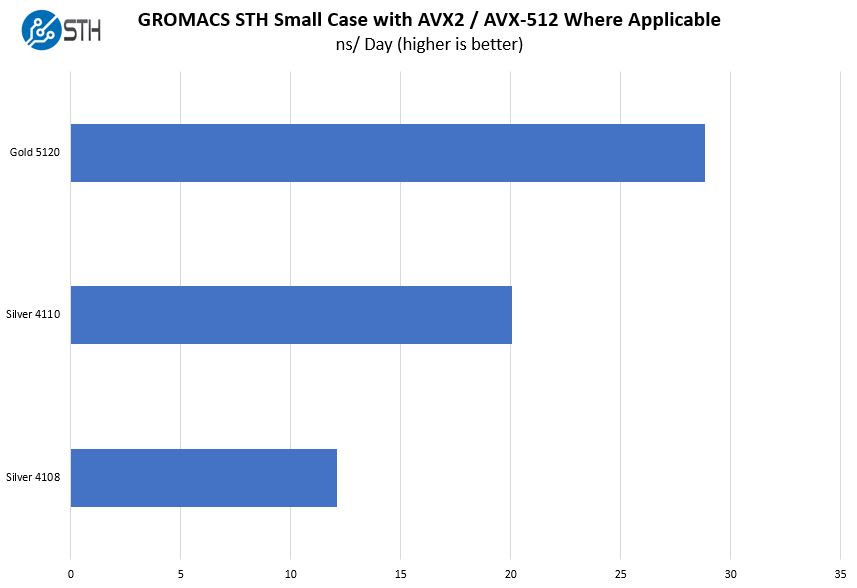 HPE ProLiant ML110 Gen10 GROMACS STH Small Case