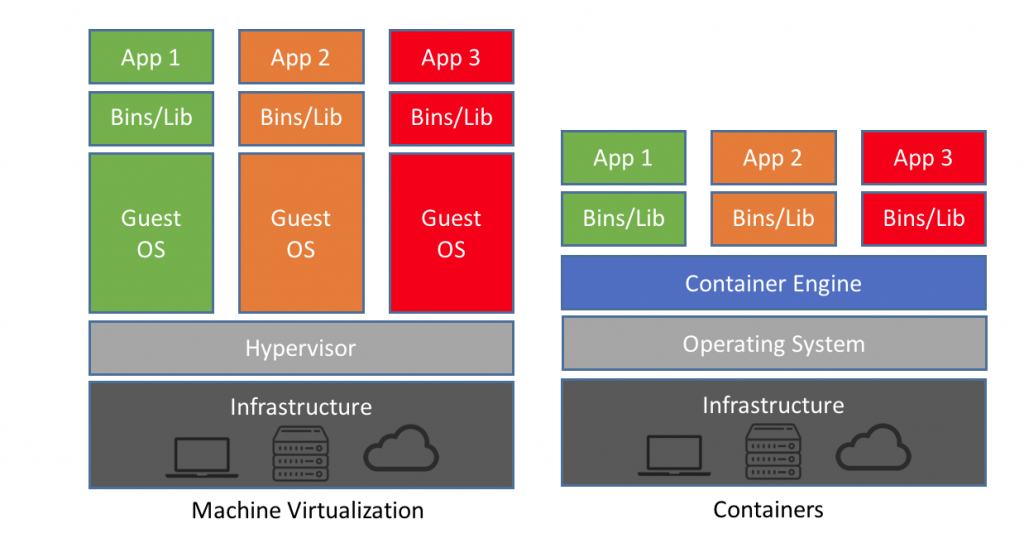 Ảo hóa: Sự khác nhau giữa Container và Virtual Machine là gì?