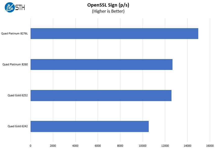 Tùy chọn điểm chuẩn của Supericro 2049P TN8R OpenSSL