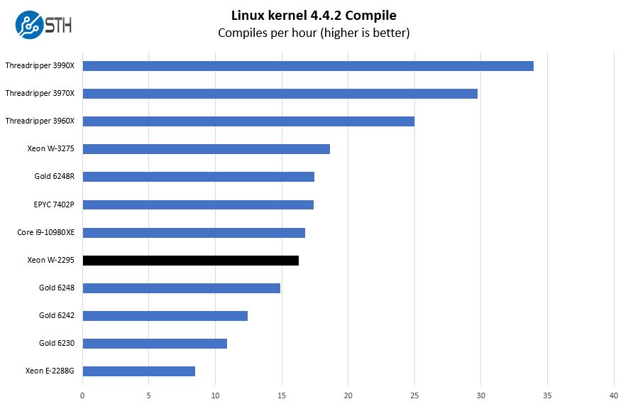 Benchmark biên dịch hạt nhân Intel Xeon W 2295 Linux