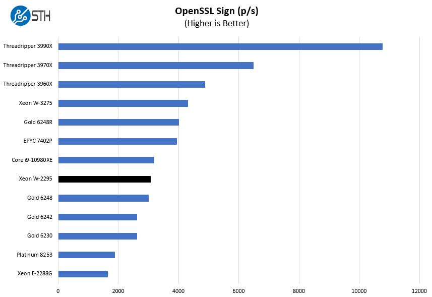 Benchmark ký hiệu OpenSSL Intel Xeon W 2295