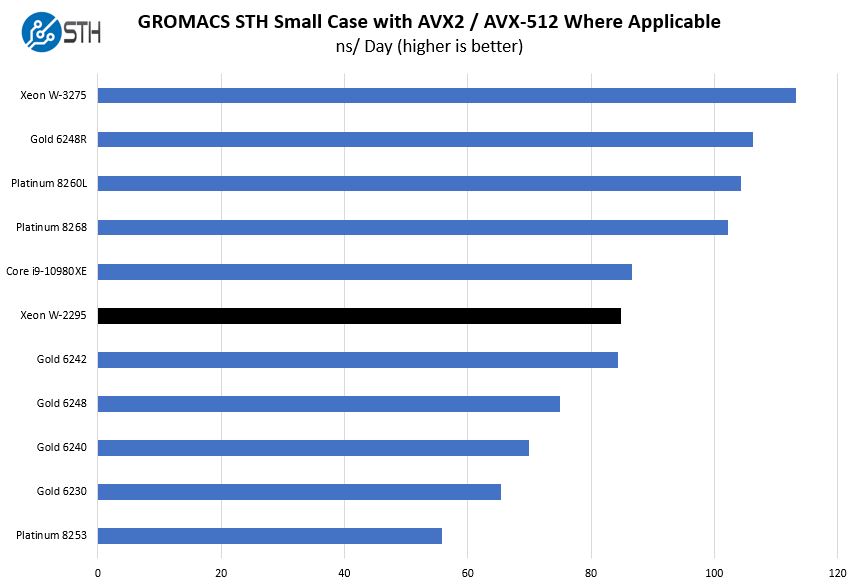 Intel Xeon W 2295 GROMACS STH Benchmark nhỏ