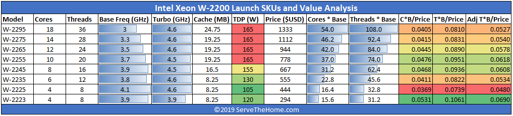 Phân tích giá trị và phân tích giá trị của Intel Xeon W 2200 Series