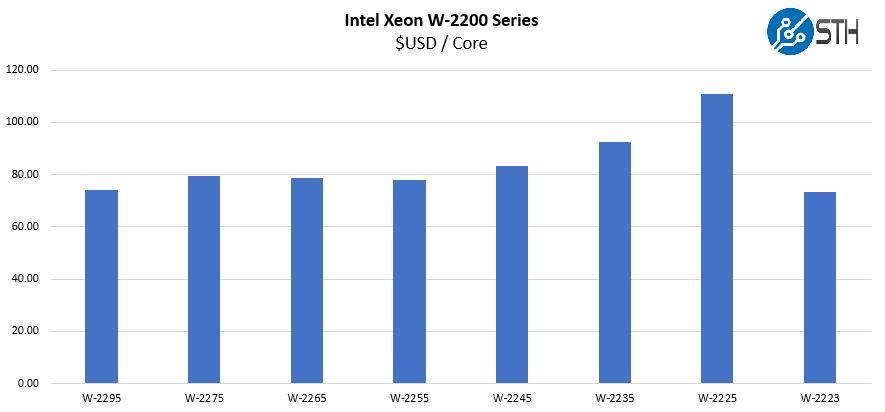 Intel Xeon W 2200 Series USD mỗi core