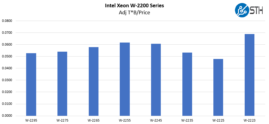 core Intel Xeon W 2200 được điều chỉnh GHz theo giá