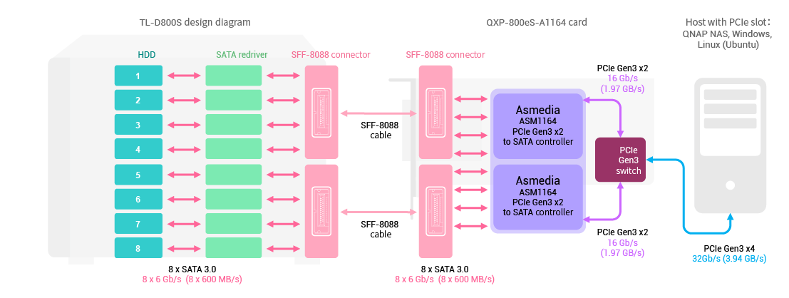 TL-D800S-SATA-JBOD-và-QXP-800eS-A1164-card-speed-architecture_en