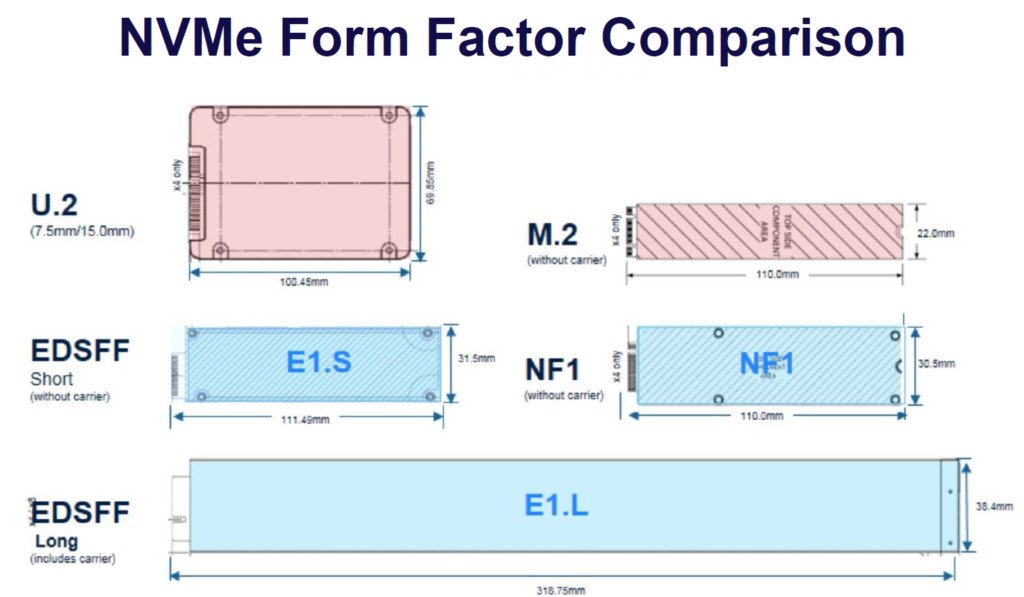 NVMe SSD Form Factor Comparison U.2 M.2 E1.S EDSFF NF1 E1.L