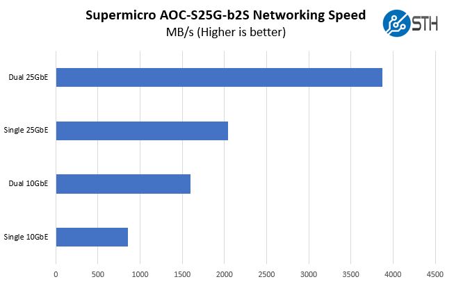 Hiệu suất của Supermicro AOC S25G B2S