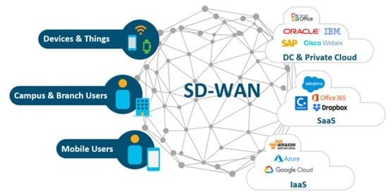 Giải pháp SD-WAN và ý nghĩa của nó trong việc sử dụng hiệu quả kết nối WAN