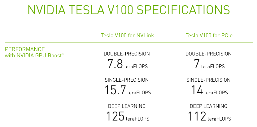 Bang tốt nhất cho phần cứng Buck của bạn để học sâu /img/blog/nvidia-v100-performance.png