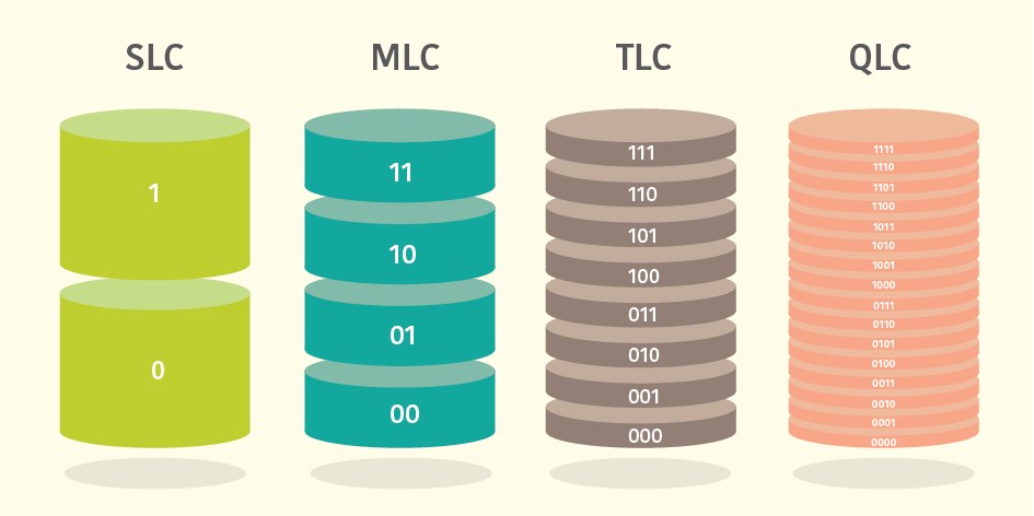 Tìm hiểu sự khác biệt giữa các công nghệ lưu trữ multi-layer SSD: SLC, MLC, TLC, QLC và PLC