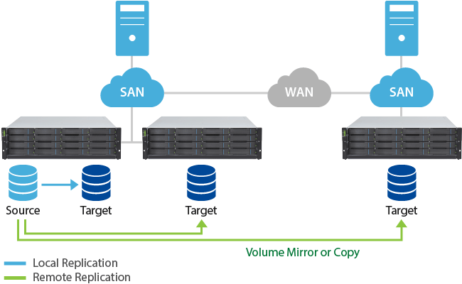 Robust Data Protection and Backup