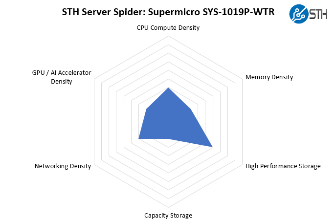 Máy chủ STH Spider Supermicro SYS 1019P WTR