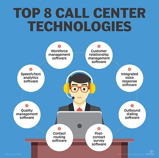 Danh sách các công nghệ trung tâm cuộc gọi. 