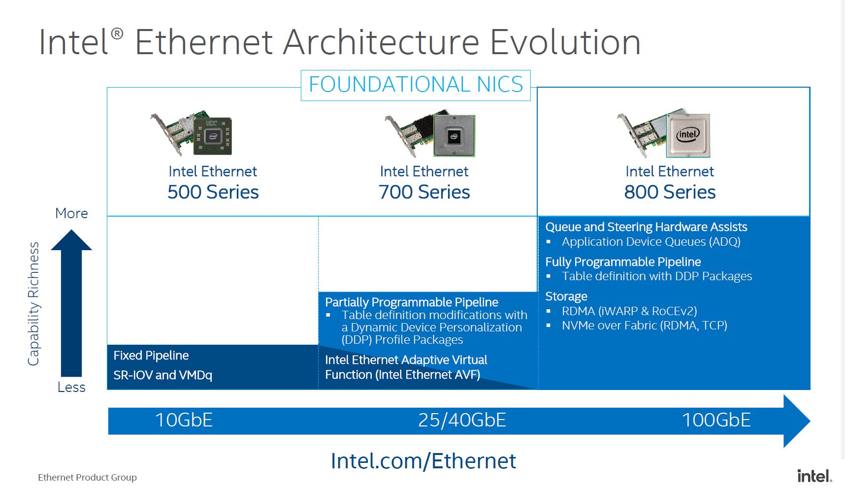Intel Foundational NICs 500 700 và 800 Series