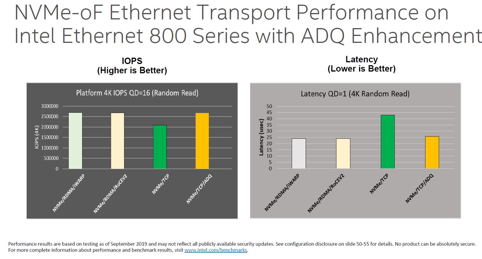 Hiệu suất Intel 800 Series NVMeoF ADQ