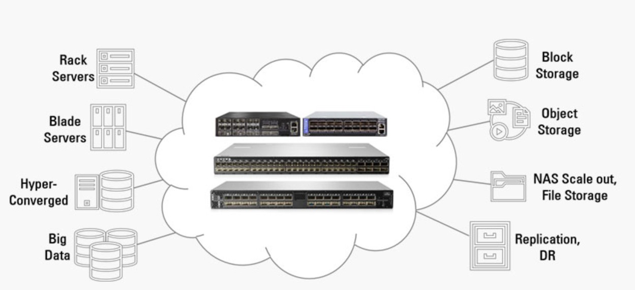 Mellanox Ethernet Storage Fabric - Giải pháp mạng lưu trữ cực nhanh và hiệu quả - Blog | TheGioiMayChu