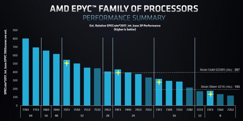 AMD EPYC 7003 performance 
