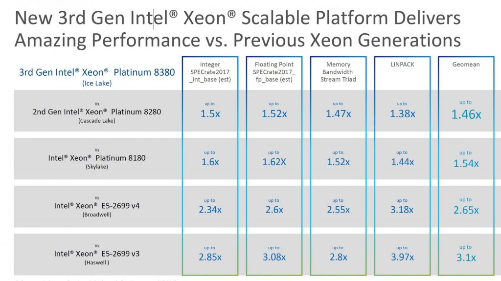 Cải tiến Intel Ice Lake so với thế hệ trước