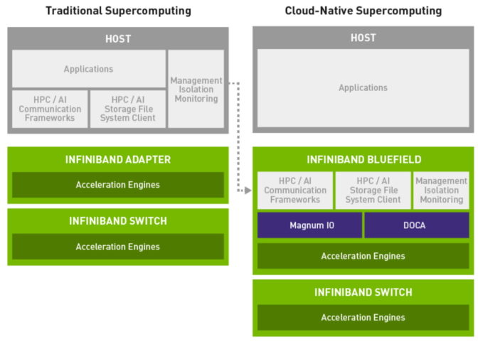 biểu đồ Cloud-native Supercomputing