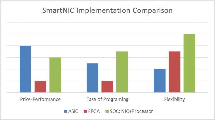 ASIC SmartNIC, FPGA SmartNIC và SoC SmartNIC có những ưu và nhược điểm khác nhau với NIC dựa trên ASIC có hiệu suất giá tốt nhất và SoC NIC có tính linh hoạt cao nhất.