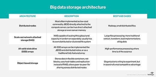 Kiến trúc lưu trữ dữ liệu lớn