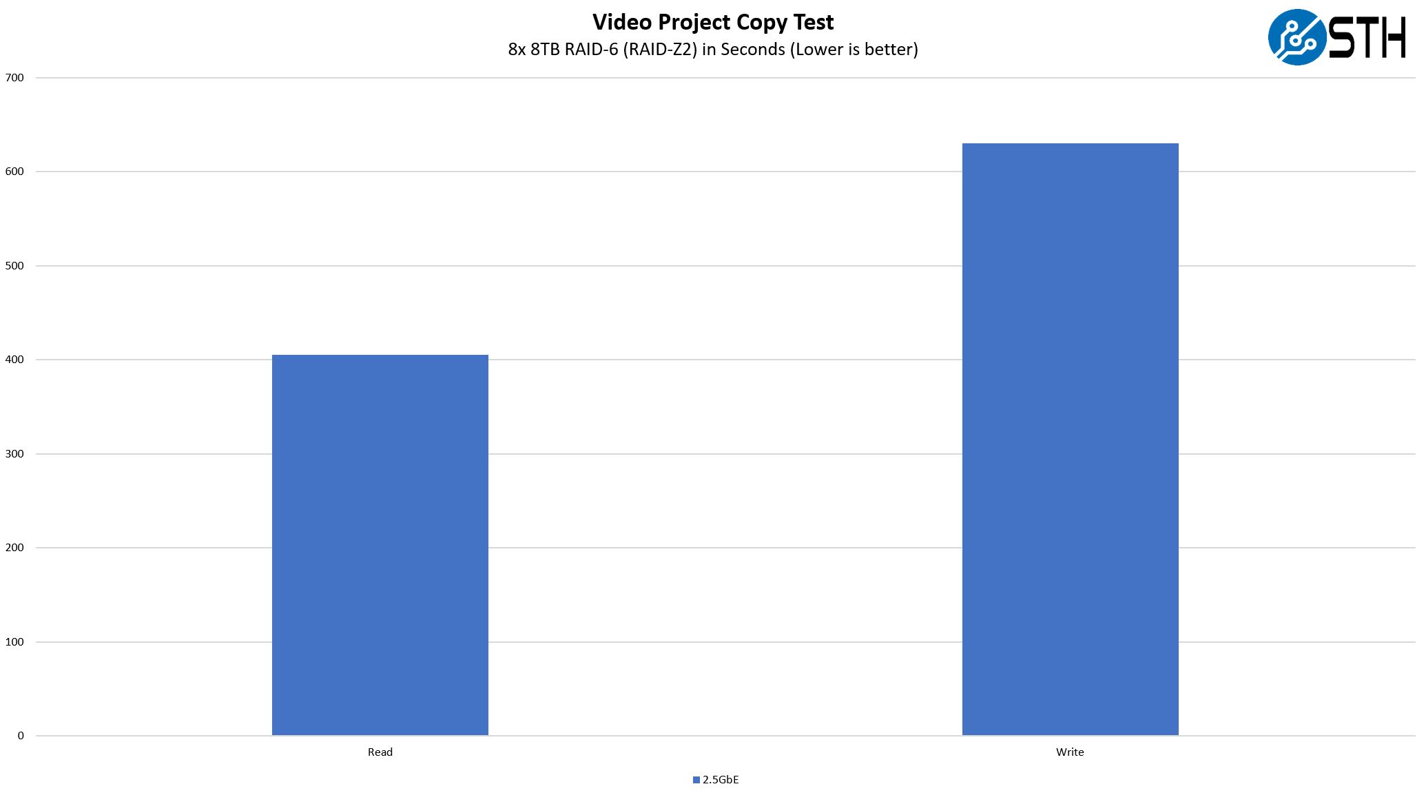 Hiệu suất dự án video QNAP TS 873A