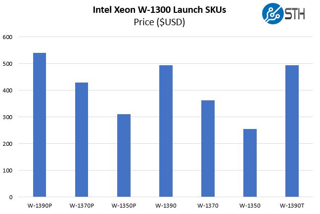 Giá Intel Xeon W 1300 SKUs
