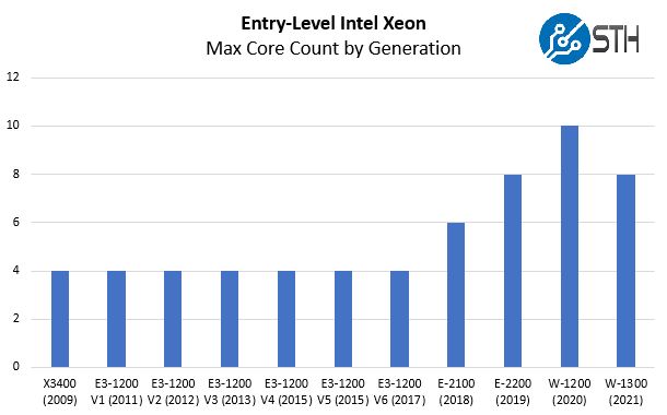 Intel Xeon Entry Segment Core Count By Generation 2009 2021