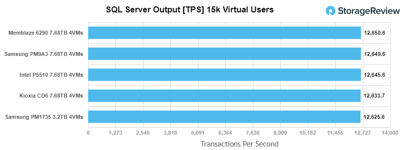 Hiệu suất TPS của máy chủ SQL Samsung PM9A3