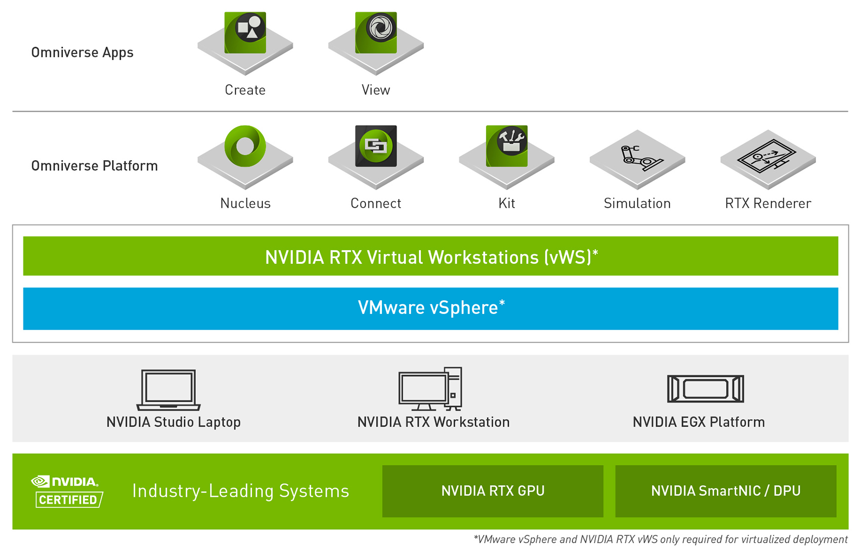 The NVIDIA Omniverse Enterprise stack.