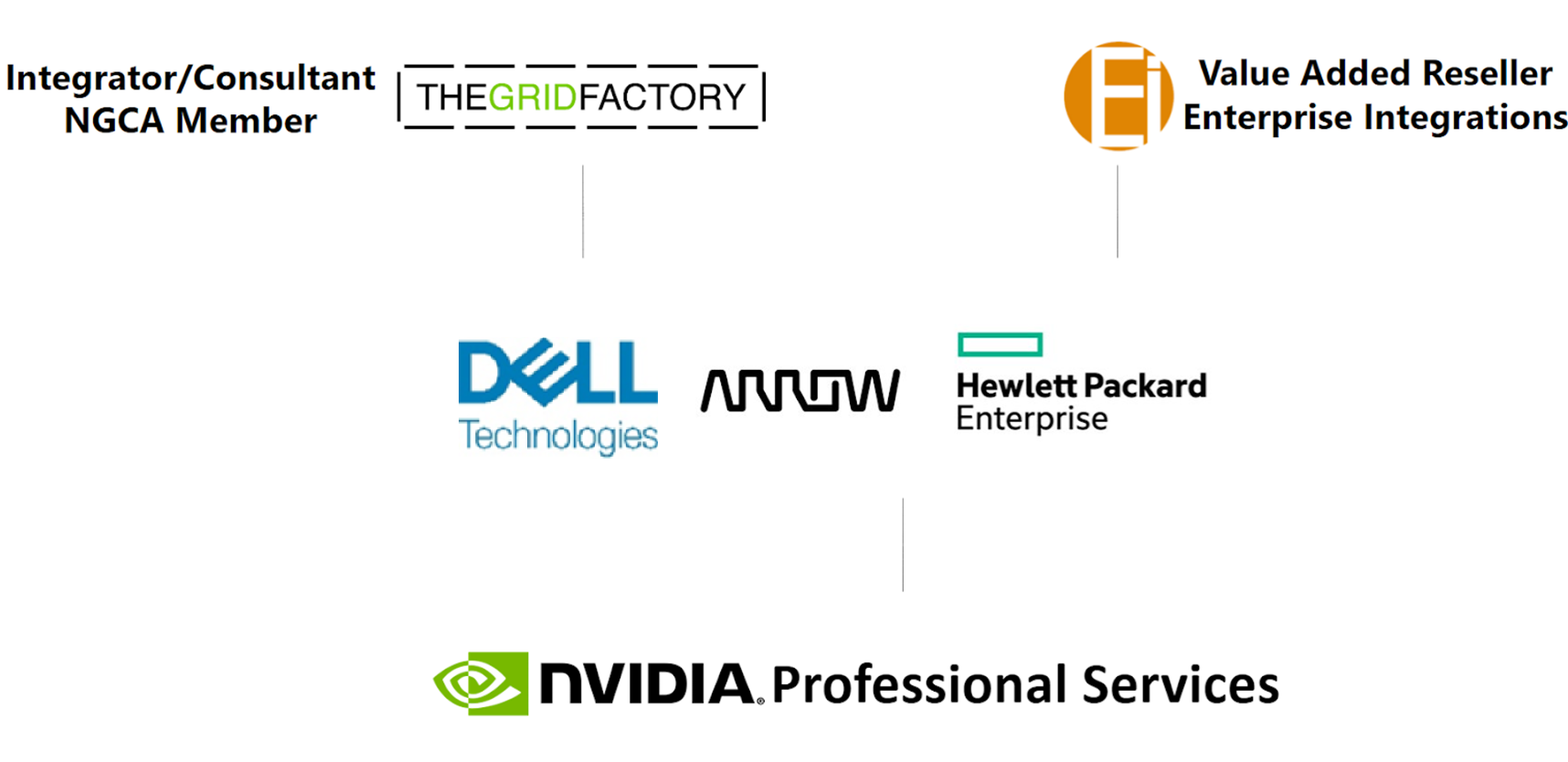 Biểu trưng của đối tác phân phối bán hàng: The Grid Factory, Enterprise Integrations, Dell, Arrow và Hewlett Packard Enterprise