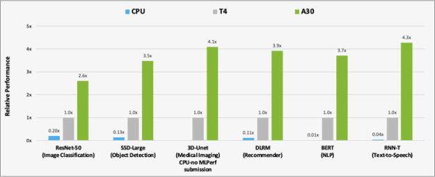 [ALT: Biểu đồ thanh sử dụng T4 làm đường cơ sở. A30 đạt hiệu suất 2,6 lần trên ResNet-50 so với 0,20 lần trên CPU, 3,5 lần hiệu suất trên SSD-Large so với 0,13x, hiệu suất 4,1 lần trên 3D-UNet, 3,9 lần hiệu suất so với 0,11 lần trên DLRM, 3,7 lần hiệu suất trên BERT so với 0,01 lần và hiệu suất 4,3 lần trên RNN-T so với 0,04 lần.